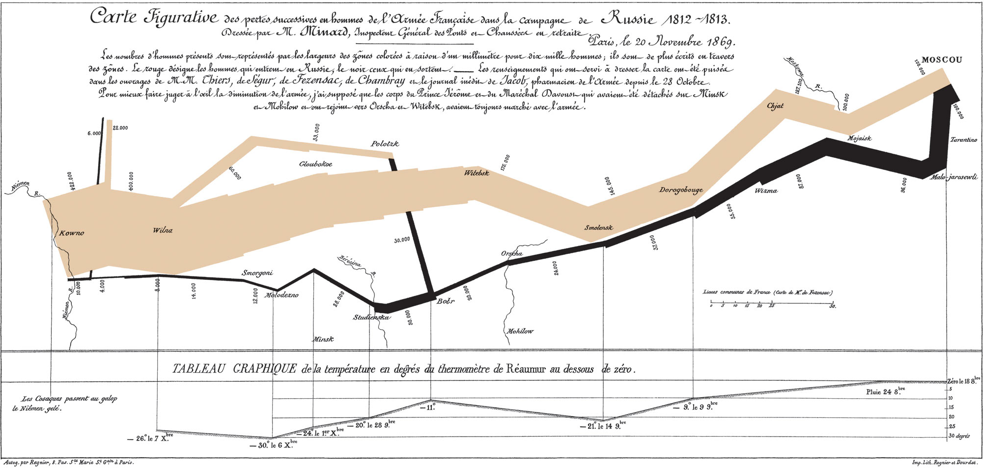 Charles Minards 1869 chart showing the number of men in Napoleons 1812 Russian campaign army, their movements, as well as the temperature they encountered on the return path